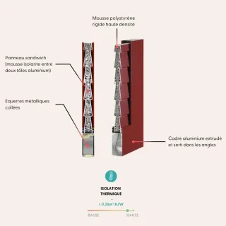 volet_battant_aluminium_chaleur_tryba.webp Schéma d'un panneau sandwich avec mousse isolante et cadre en aluminium pour une isolation thermique optimale.